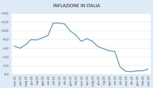 Il trend discendente dell'inflazione italiana